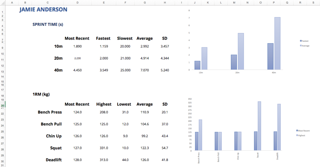 An Excel report showing Jamie Anderson's sprint and strength testing data