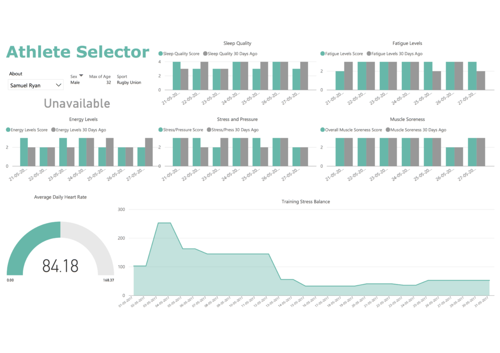 A wellness report created using Power BI