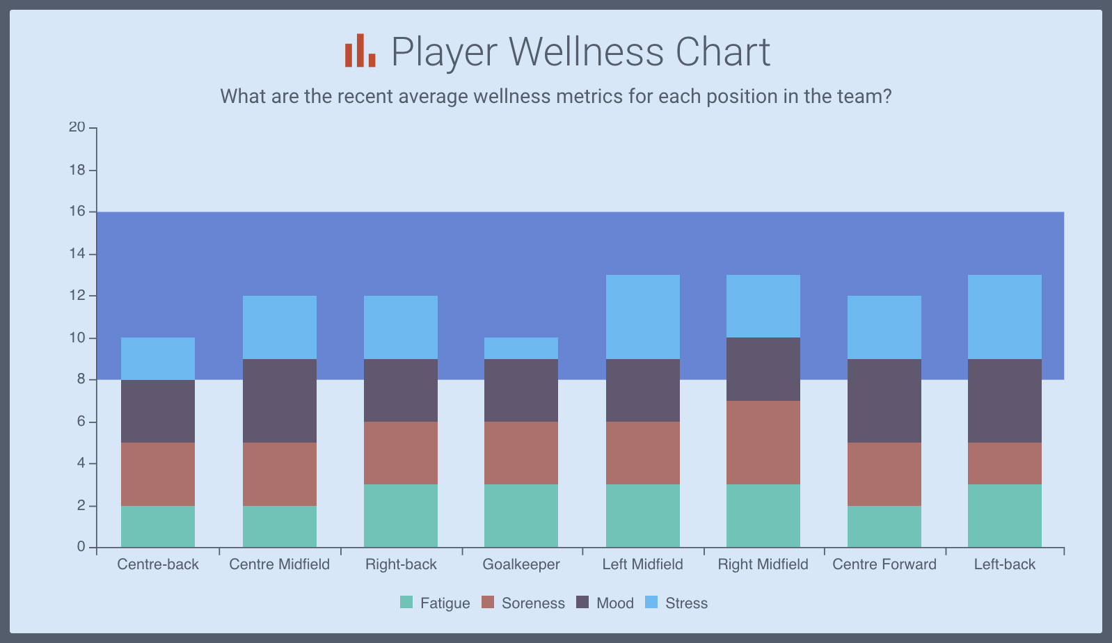 A screenshot showing an example of a categorical chart that displays recent average player wellness data