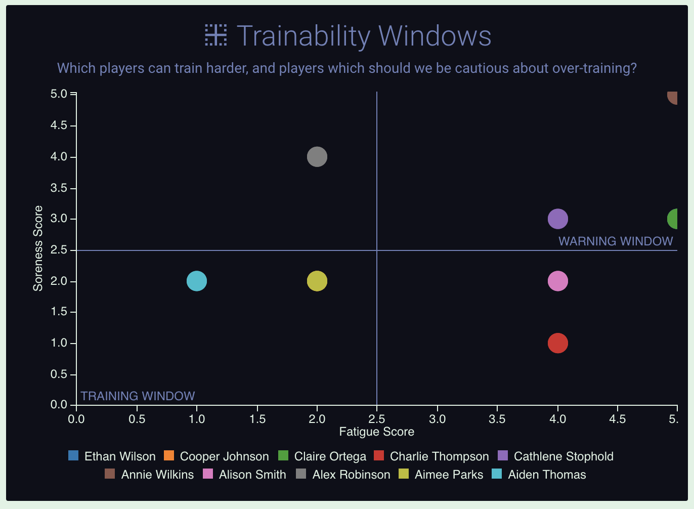 A screenshot showing an example of an XY scatter chart which explores the trainability windows for a team of athletes