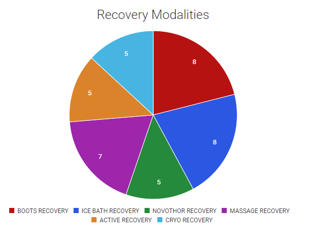 Screenshot of a pie chart displaying the breakdown of recovery modalities used by athletes.