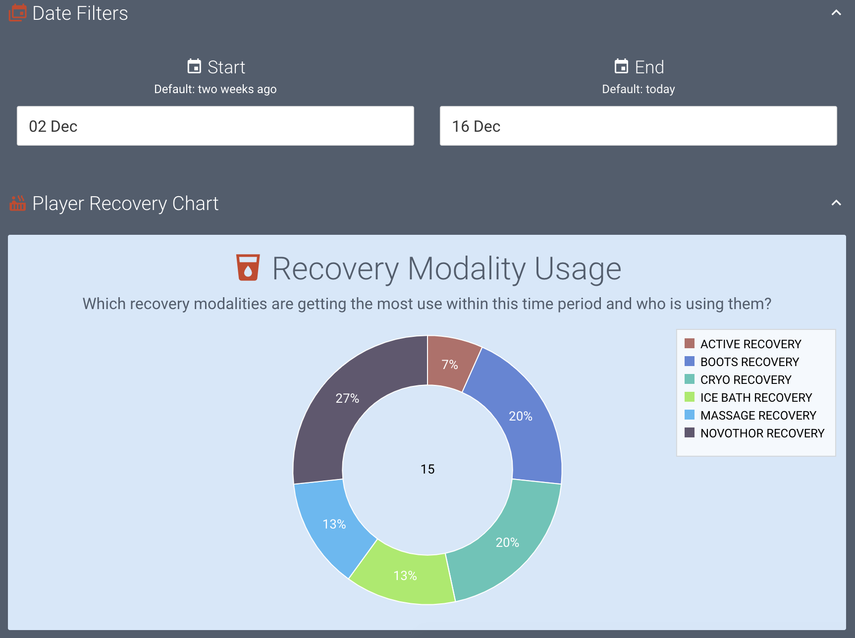 A screenshot showing an example of a donut chart that uses recovery modality data