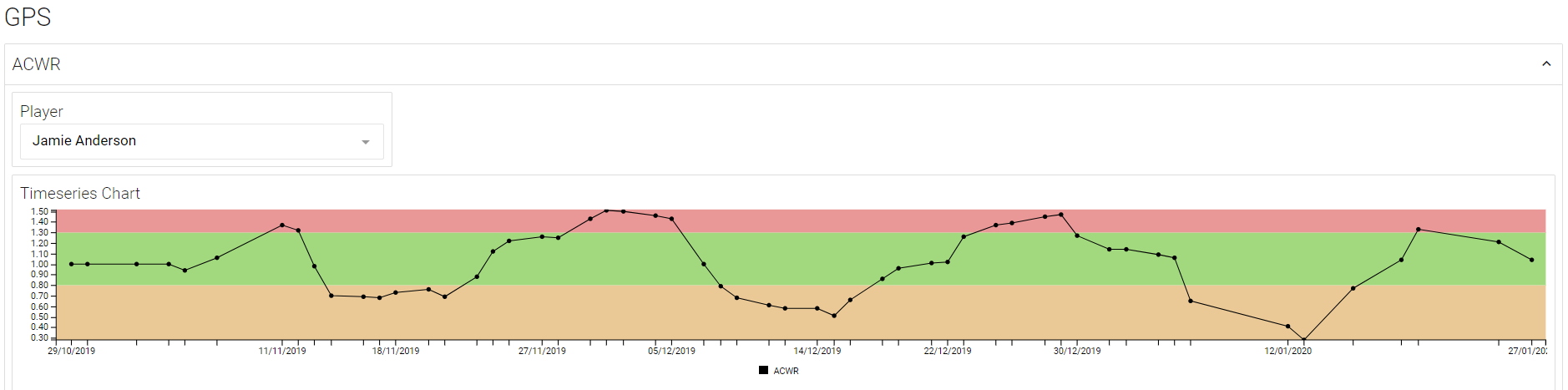 A screenshot of a dashboard time series chart displaying acute chronic workload ratio data