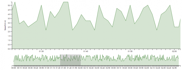 An example screenshot showing time-based data on a time series chart.
