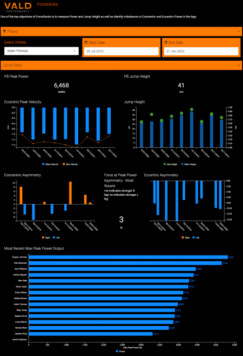 An example dashboard for the VALD ForceDecks integration.