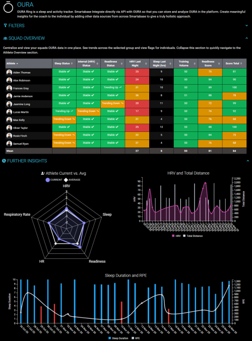 An example screenshot of a dashboard created to visualise Oura Ring data.