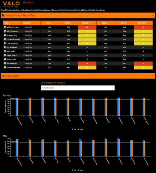 An example dashboard for the VALD Performance integration.