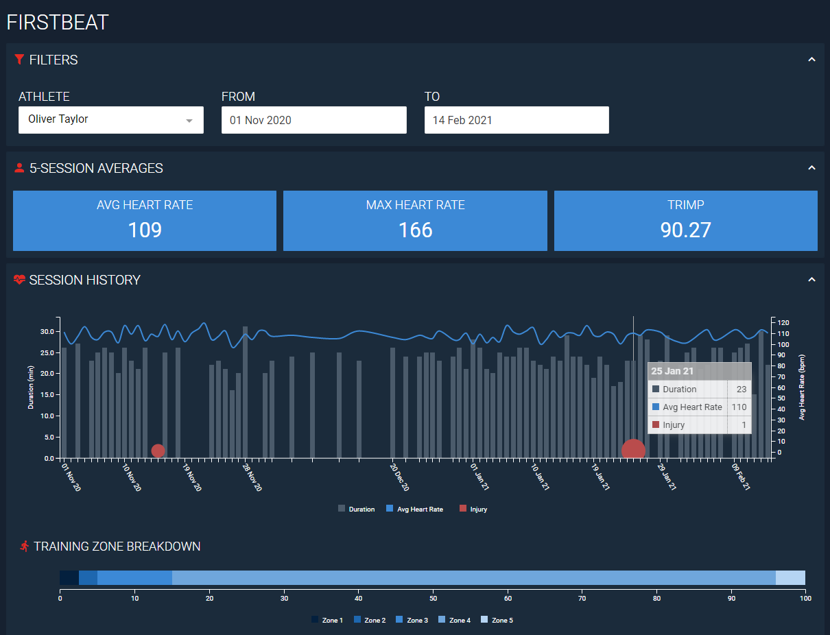 An example screenshot of a dashboard created to visualise Firstbeat data.