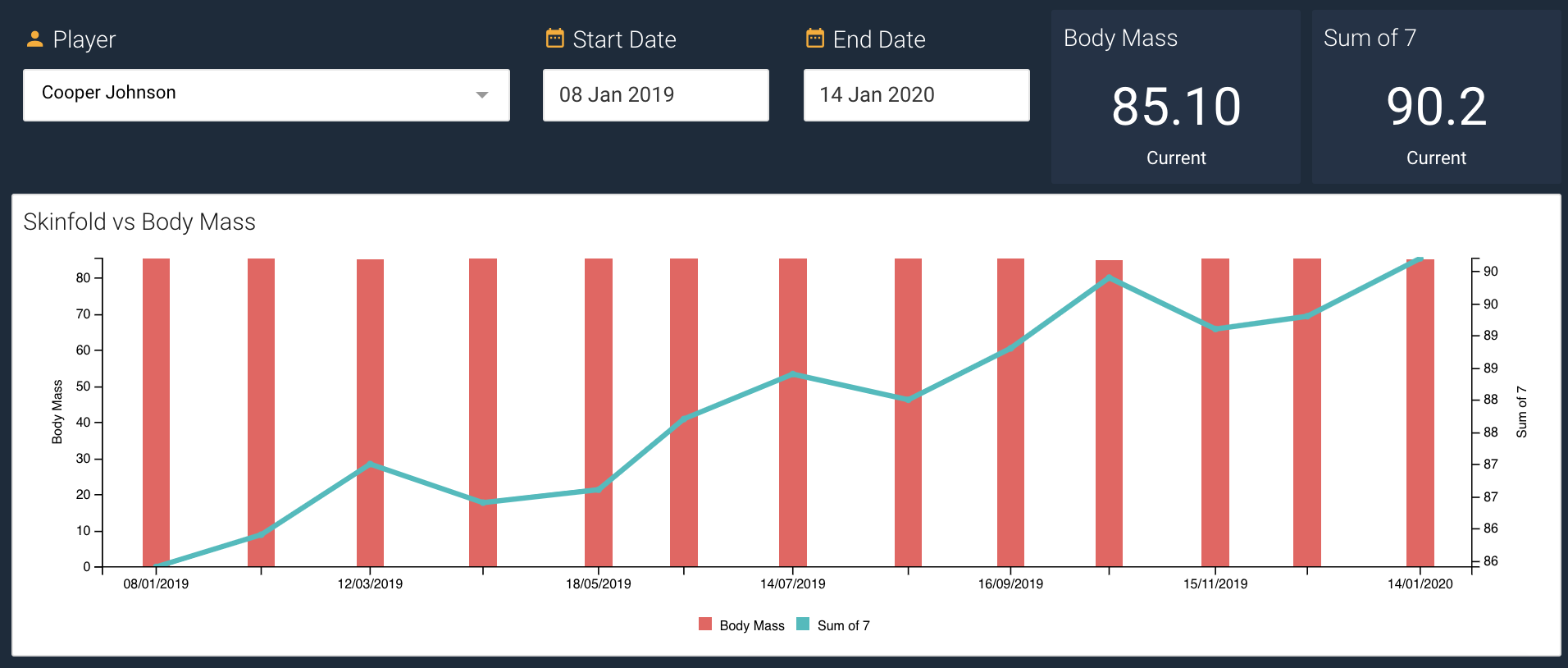 A screenshot showing an example of a time series chart built using the Smartabase Dashboard builder.