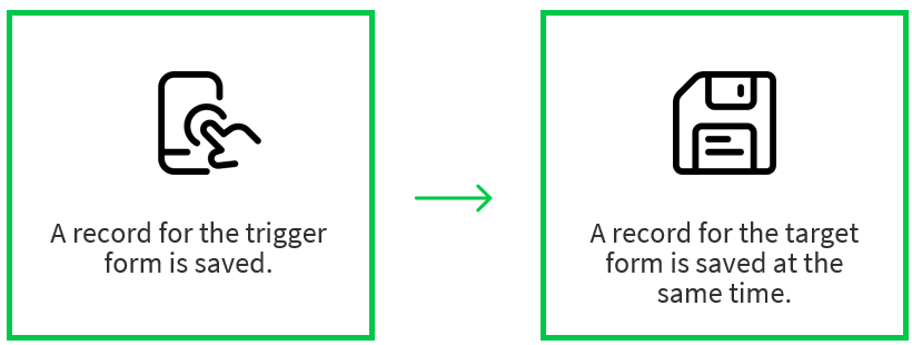 A screenshot displaying the relationship between a trigger and target form in a Smart flow.