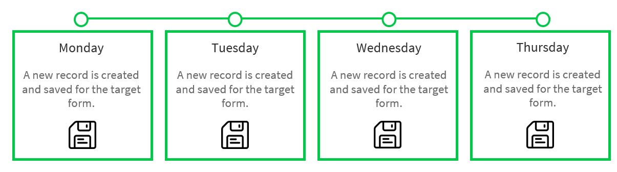 A screenshot displaying a Smart save set up to create target records on specific days in a week.