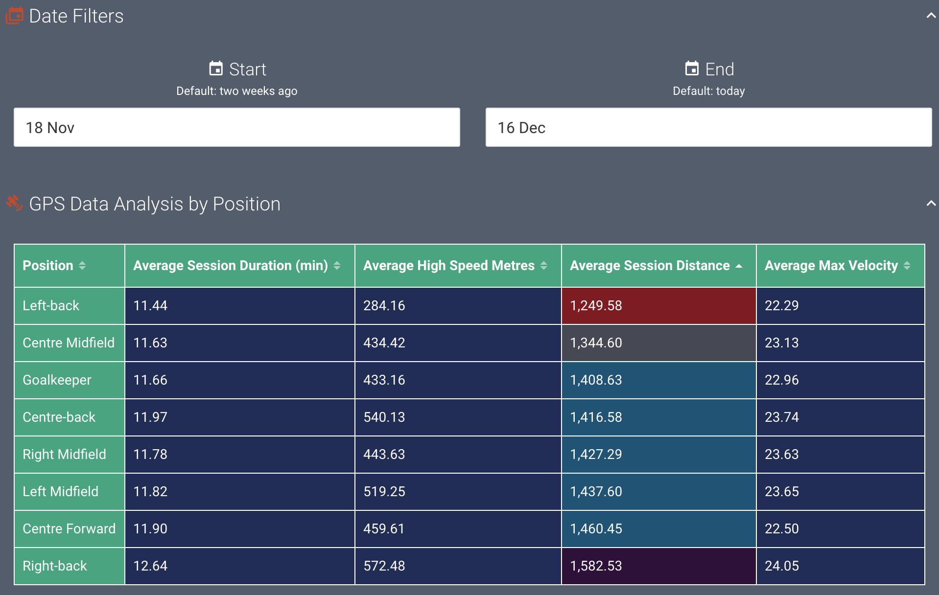 A screenshot showing an example of an aggregation table built using the Smartabase Dashboard builder.