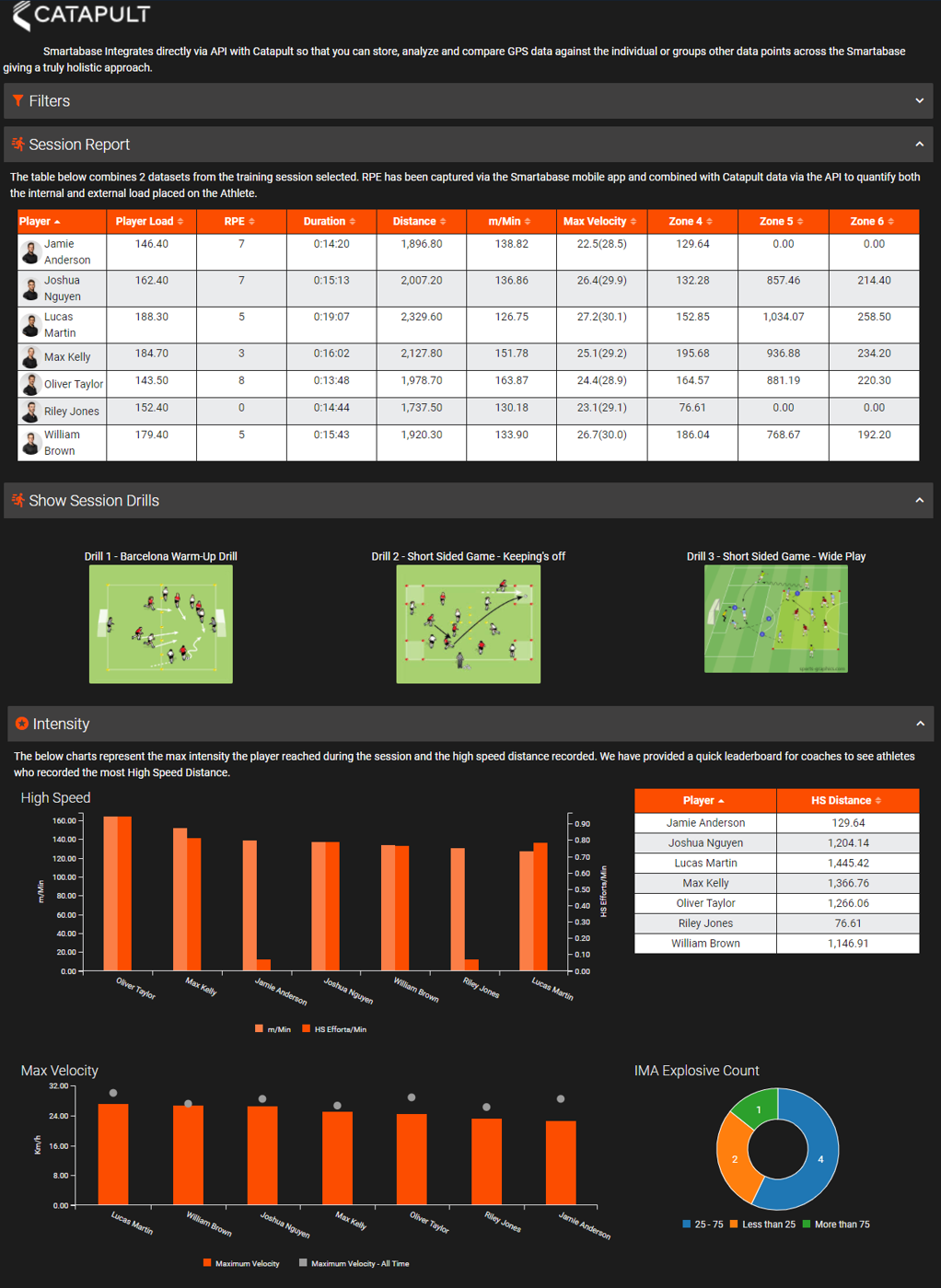 An example screenshot of a dashboard created to visualise Catapult data.