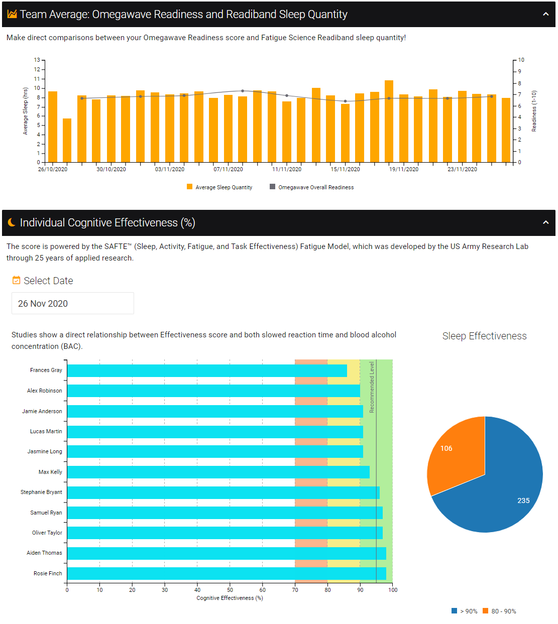 An example screenshot of a dashboard created to visualise Fatigue Science data.