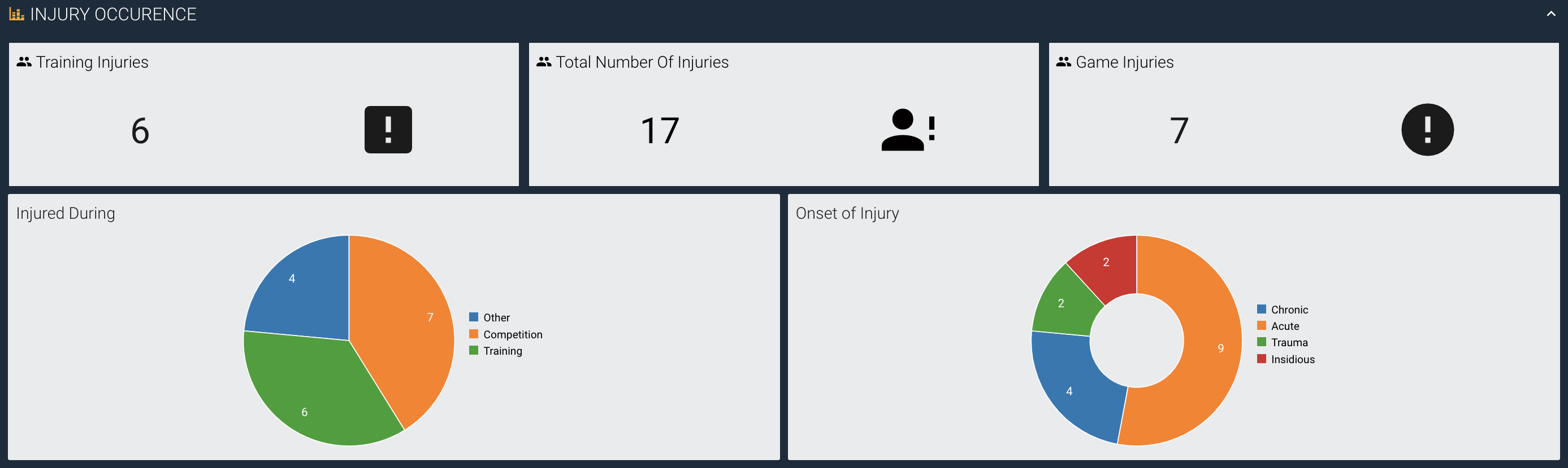 A screenshot showing examples of a pie and donut chart built using the Smartabase Dashboard builder.