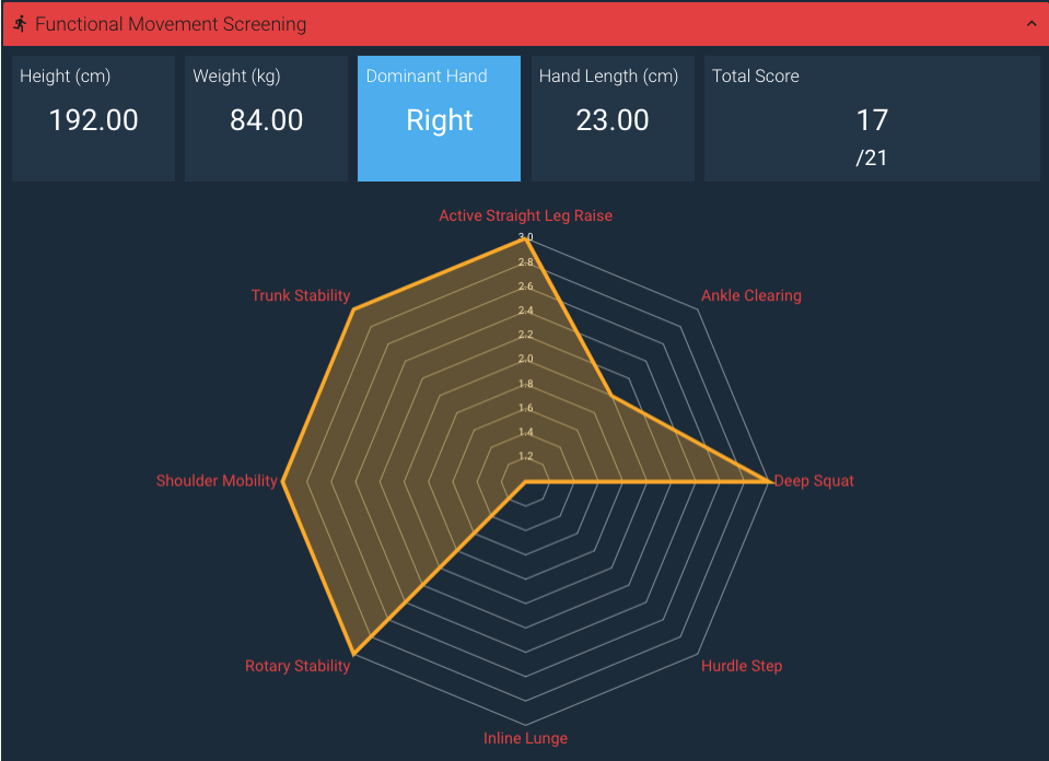 A screenshot showing an example of a radar chart built using the Smartabase Dashboard builder.