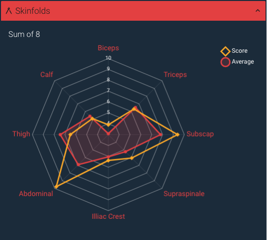 A screenshot showing an example of a radar chart built using the Smartabase Dashboard builder.