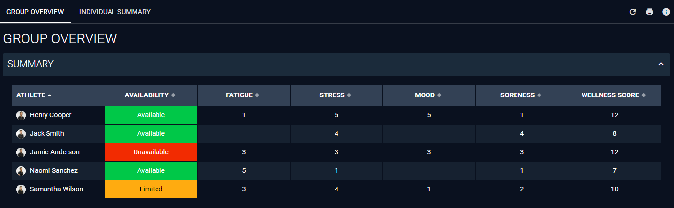 A screenshot of a table in a dashboard which is showing a summary of availability and wellness metrics for a group of athletes.