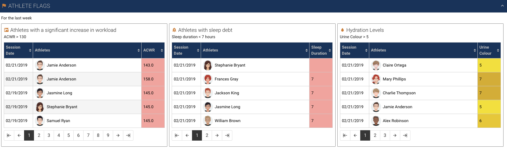 A screenshot showing an example of a table built using the Smartabase Dashboard builder.