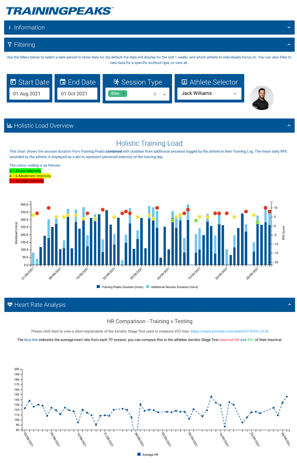 A screenshot showing an example of a dashboard created to visualize TrainingPeaks data.