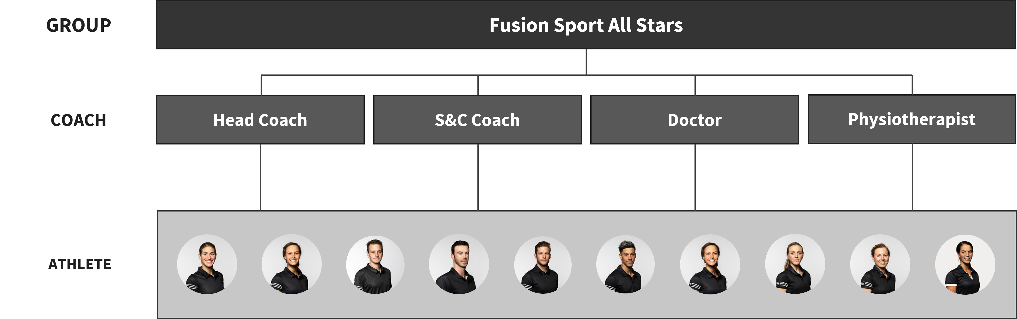 An example of a grouping structure for a fictional team called the Fusion Sport All Stars. The group consists of multiple coaches and athletes.