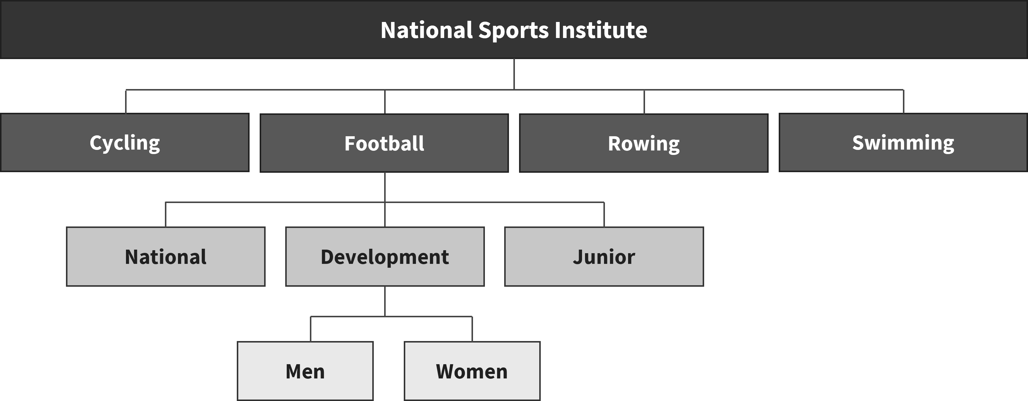 An example of a hierarchical grouping structure. The organization may be a National Sports Institute, with parent groups for different sports. Each parent group consists of sub-groups for the different divisions within each sport.