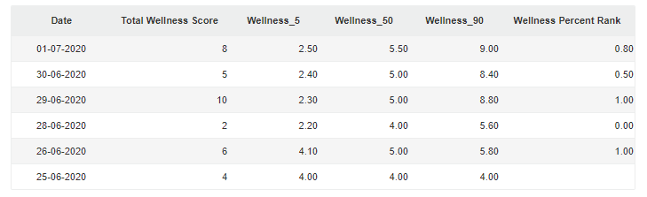 A screenshot of a Smartabase report showing Total Wellness Score and History calculation values for some previous records.