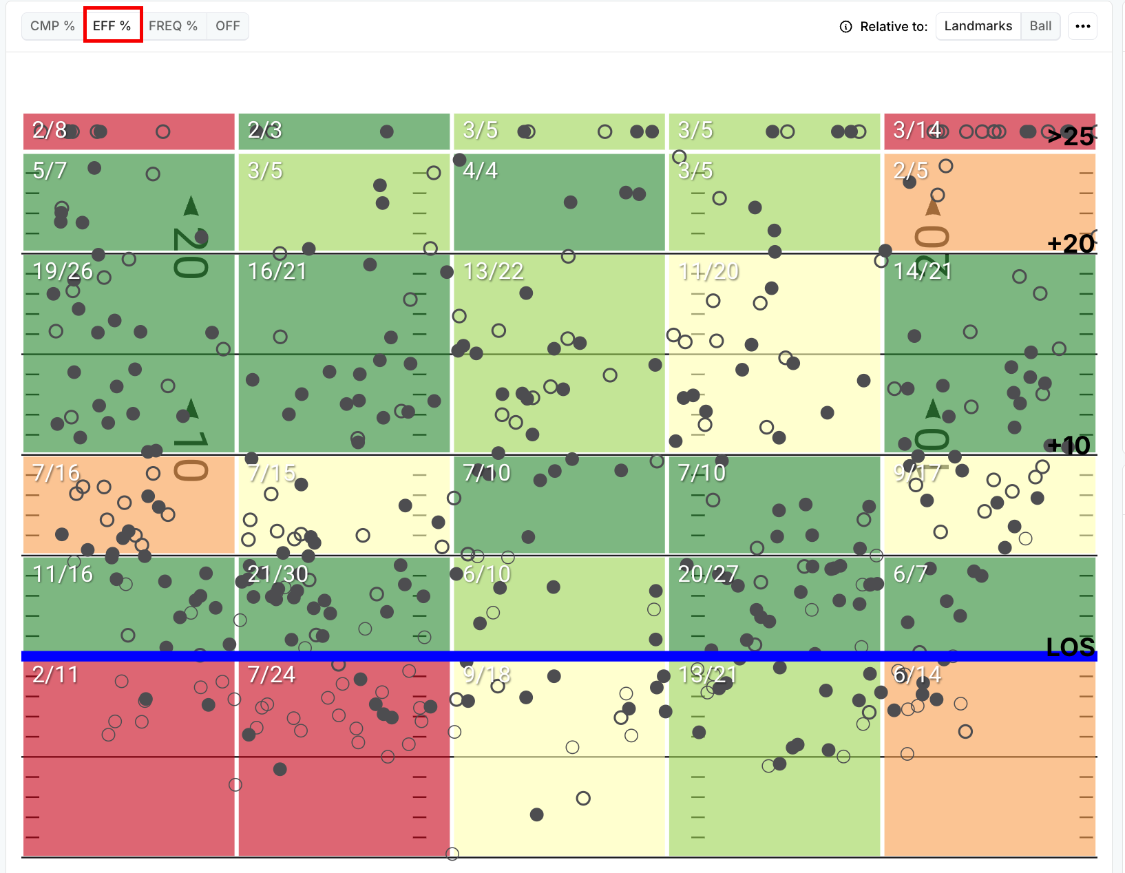 Dot Chart and Heat maps
