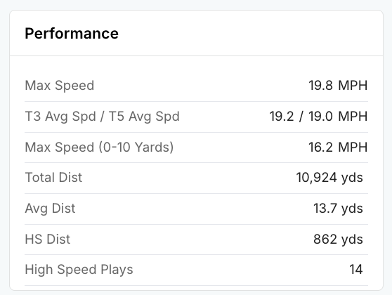 Speed and Tracking Data on a Player Page
